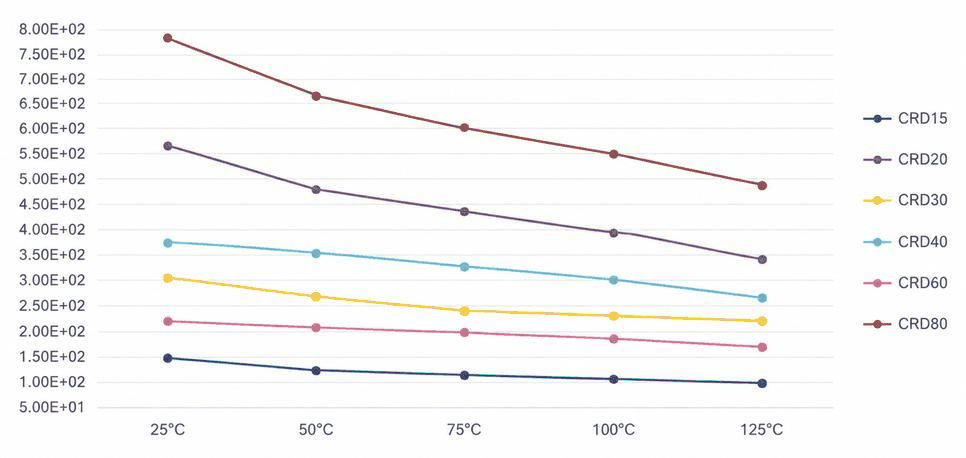 Line chart of output current against junction temperature for CRD15 to CRD80